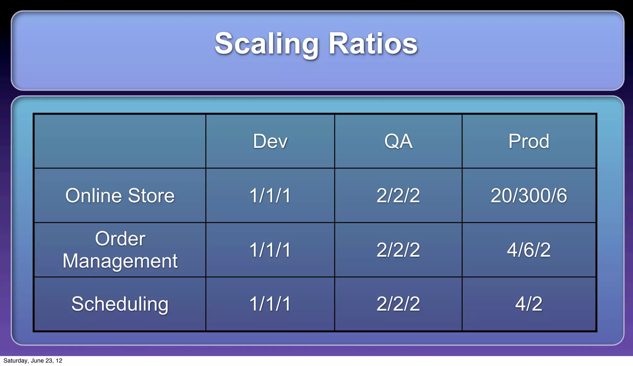 Scaling Ratios


                                         Dev      QA       Prod

                        Online Store     1/1/1    2/2/2   20/300/6

                      Order
                                         1/1/1    2/2/2    4/6/2
                    Management

                        Scheduling       1/1/1    2/2/2     4/2

Saturday, June 23, 12
 