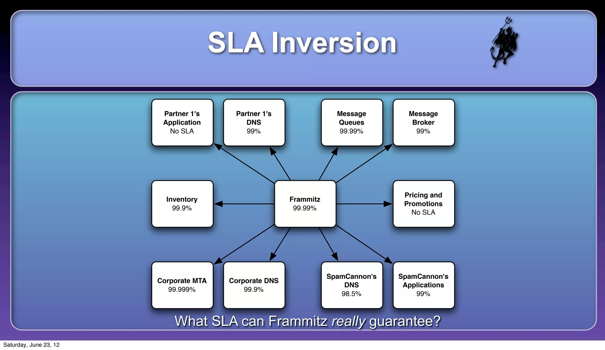 SLA Inversion

                         Partner 1's      Partner 1's                 Message        Message
                         Application         DNS                      Queues          Broker
                          No SLA             99%                       99.99%          99%




                                                                                    Pricing and
                          Inventory                      Frammitz
                                                                                    Promotions
                            99.9%                         99.99%
                                                                                      No SLA




                                                                    SpamCannon's   SpamCannon's
                        Corporate MTA    Corporate DNS
                                                                        DNS         Applications
                           99.999%           99.9%
                                                                       98.5%           99%



                            What SLA can Frammitz really guarantee?
Saturday, June 23, 12
 