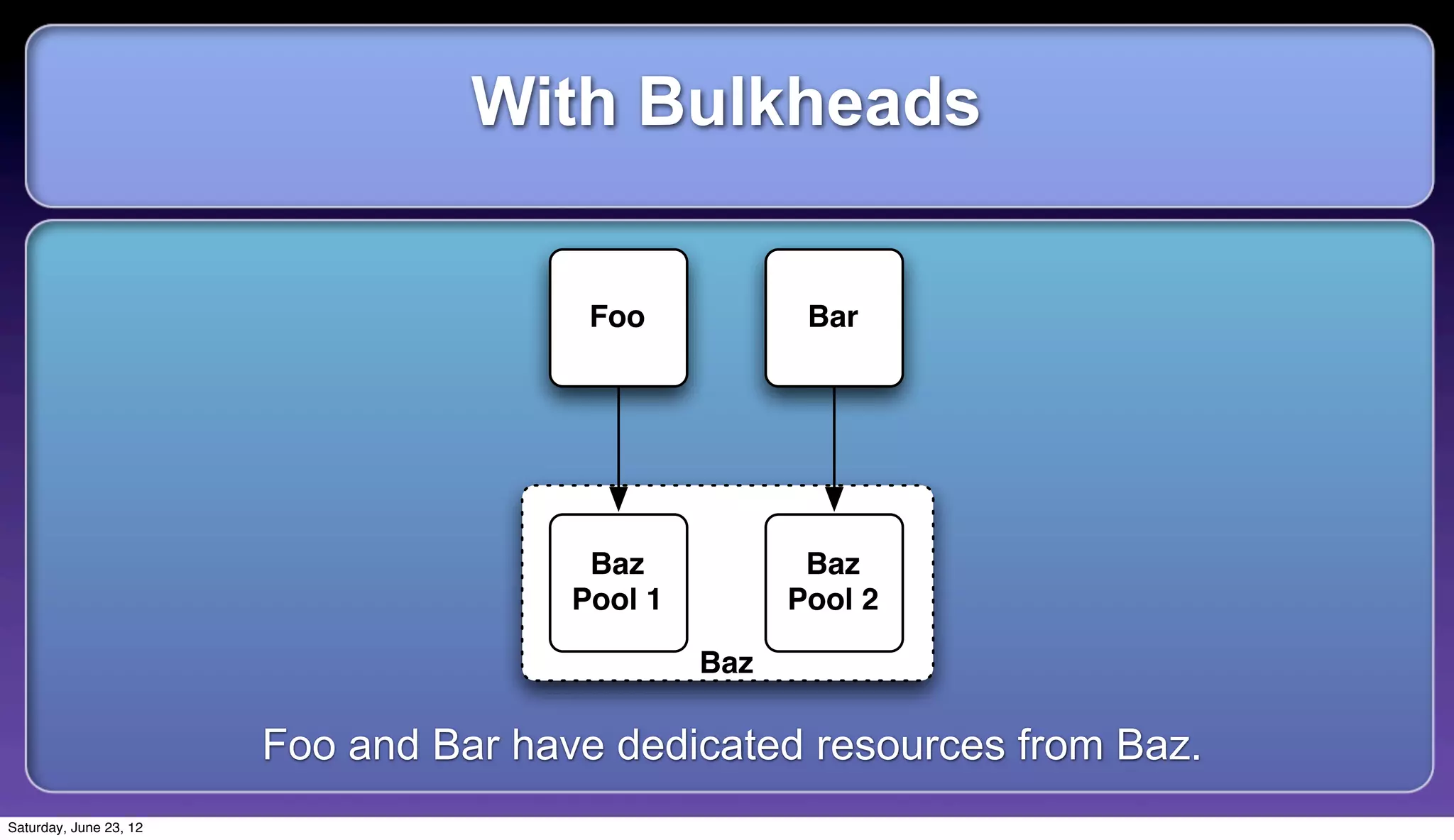 With Bulkheads

                                        Foo            Bar




                                        Baz            Baz
                                       Pool 1         Pool 2

                                                Baz

                        Foo and Bar have dedicated resources from Baz.
Saturday, June 23, 12
 
