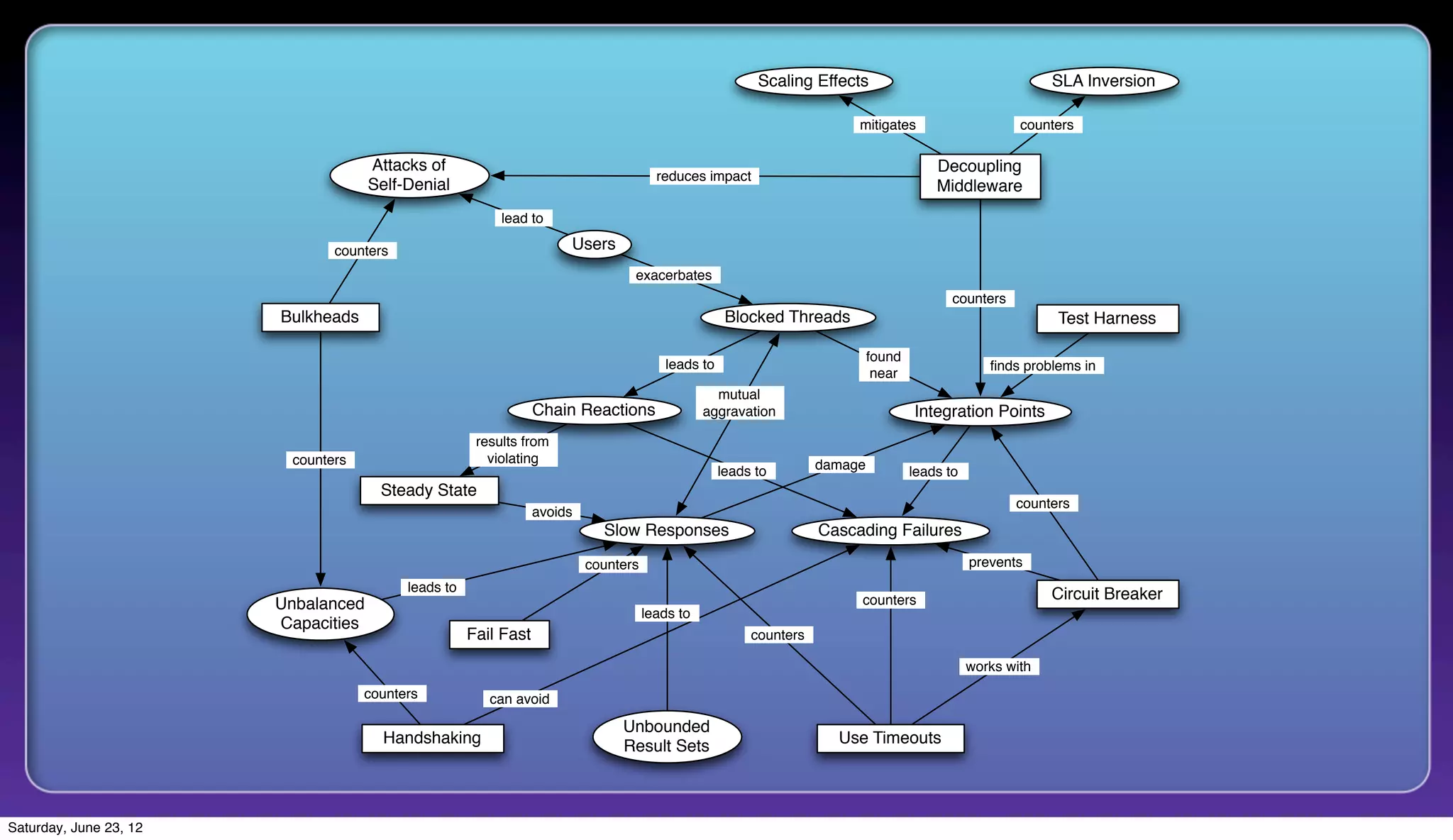 Scaling Effects                                    SLA Inversion

                                                                                                                        mitigates                      counters

                                     Attacks of                                                                                         Decoupling
                                                                                       reduces impact
                                     Self-Denial                                                                                        Middleware
                                                          lead to

                               counters                               Users
                                                                                 exacerbates
                                                                                                                                           counters
                        Bulkheads                                                                   Blocked Threads                                         Test Harness

                                                                                                                            found
                                                                                        leads to                                                  ﬁnds problems in
                                                                                                                             near
                                                                                                  mutual
                                                                 Chain Reactions                aggravation                         Integration Points
                                                      results from
                         counters                       violating                                                  damage
                                                                                                   leads to                         leads to
                                      Steady State
                                                                                                                                                      counters
                                                                 avoids
                                                                            Slow Responses                         Cascading Failures
                                                                          counters                                                             prevents
                                          leads to
                                                                                                                        counters                            Circuit Breaker
                        Unbalanced
                                                                                     leads to
                        Capacities
                                                     Fail Fast                                          counters

                                                                                                                                               works with
                                    counters            can avoid

                                                                               Unbounded
                                       Handshaking                             Result Sets                           Use Timeouts




Saturday, June 23, 12
 