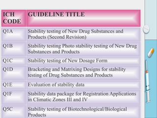 ICH
CODE
GUIDELINE TITLE
Q1A Stability testing of New Drug Substances and
Products (Second Revision)
Q1B Stability testing Photo stability testing of New Drug
Substances and Products
Q1C Stability testing of New Dosage Form
Q1D Bracketing and Matrixing Designs for stability
testing of Drug Substances and Products
Q1E Evaluation of stability data
Q1F Stability data package for Registration Applications
in Climatic Zones III and IV
Q5C Stability testing of Biotechnological/Biological
Products
 