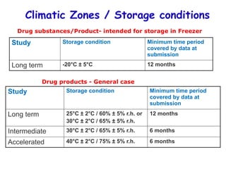 Drug substances/Product- intended for storage in Freezer
Study Storage condition Minimum time period
covered by data at
submission
Long term -20°C ± 5°C 12 months
Drug products - General case
Study Storage condition Minimum time period
covered by data at
submission
Long term 25°C ± 2°C / 60% ± 5% r.h. or
30°C ± 2°C / 65% ± 5% r.h.
12 months
Intermediate 30°C ± 2°C / 65% ± 5% r.h. 6 months
Accelerated 40°C ± 2°C / 75% ± 5% r.h. 6 months
Climatic Zones / Storage conditions
 