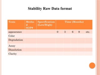 Tests Metho
d
SOP#
Specification
(Low/High)
Time (Months)
appearance 0 3 6 9 etc.
Color
Degradation
Assay
Dissolution
Clarity
Stability Raw Data format
 