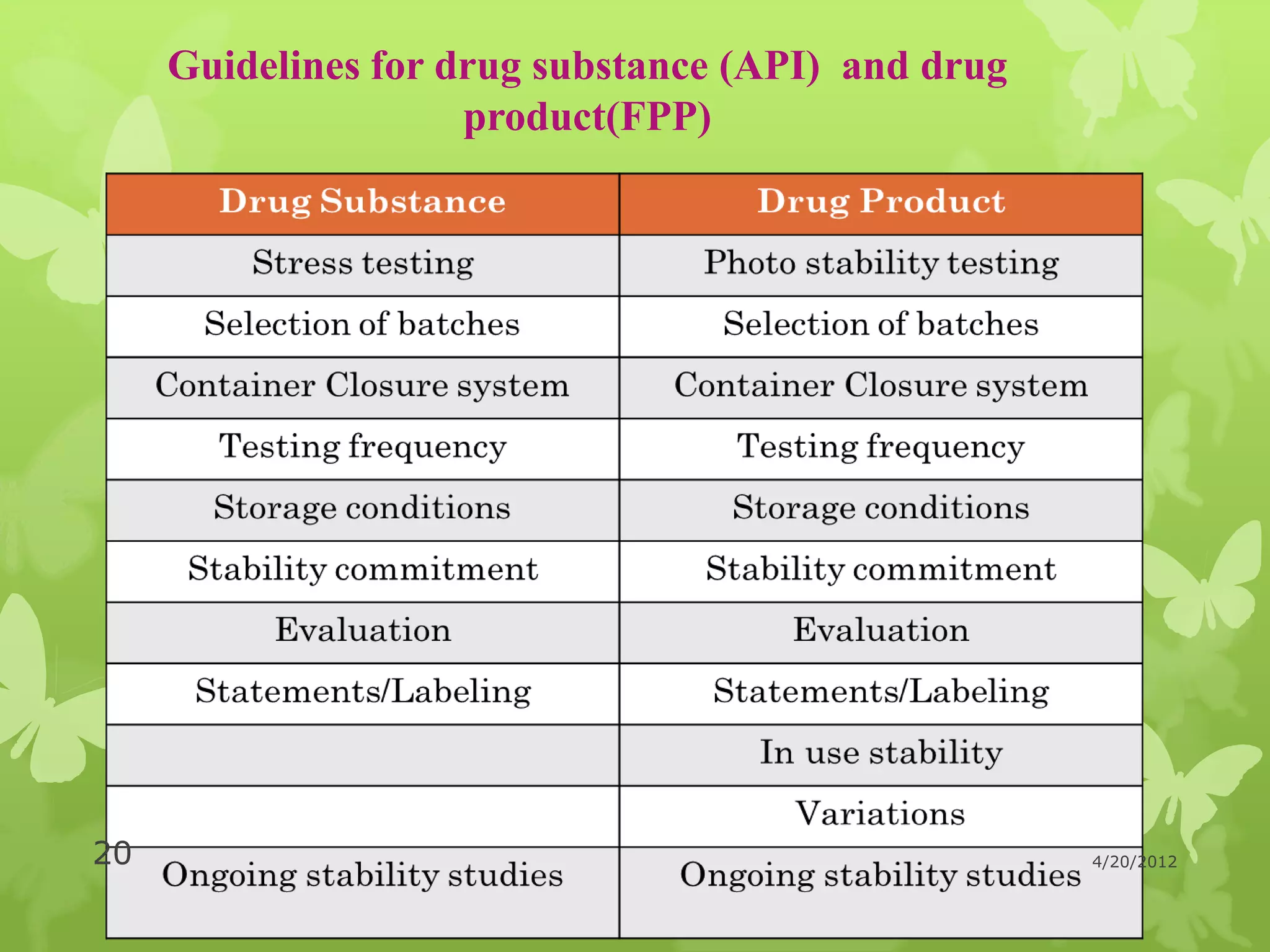 Guidelines for drug substance (API) and drug
                     product(FPP)




20                                                  4/20/2012
 