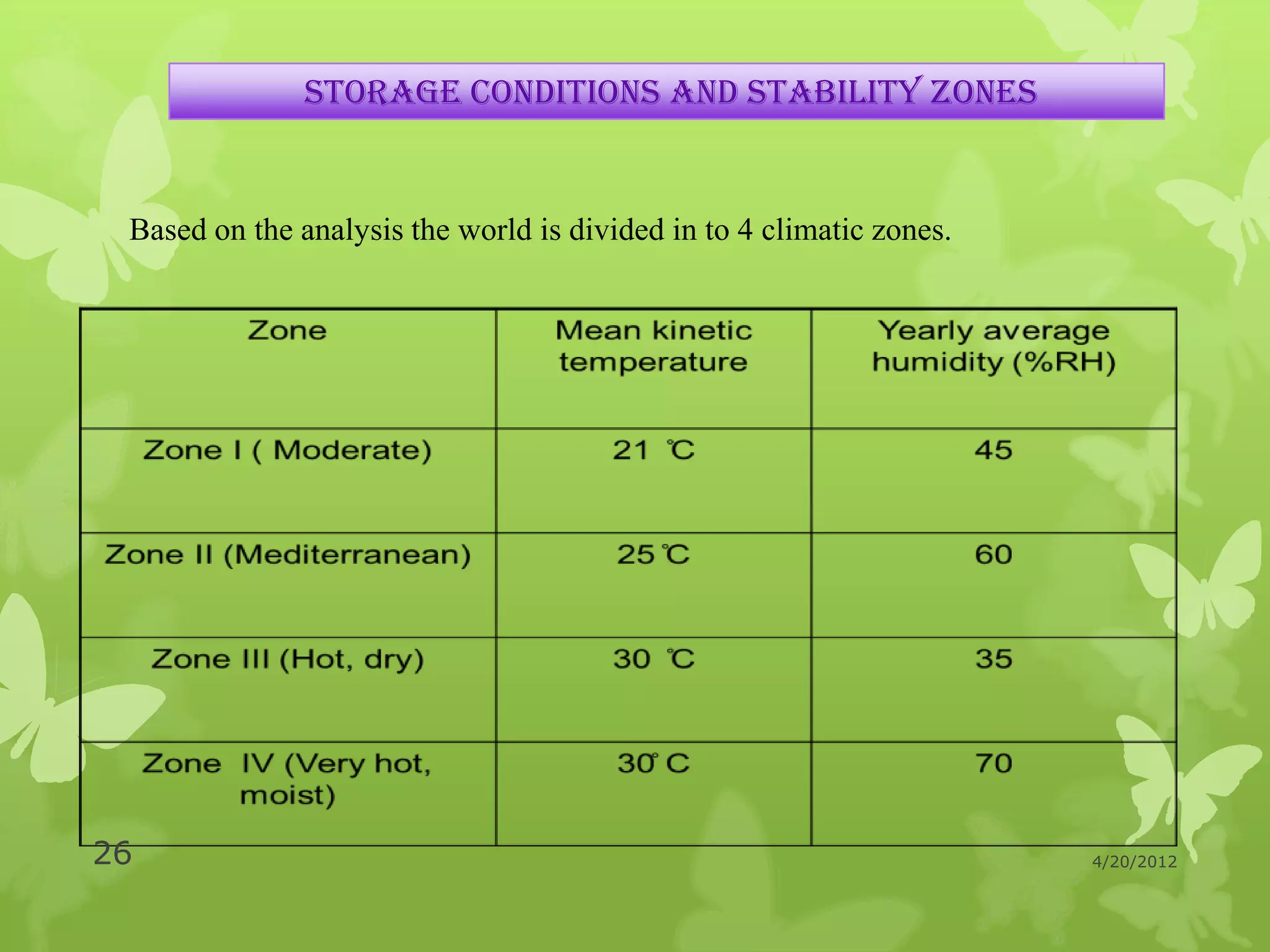 STORAGE CONDITIONS AND STABILITY ZONES


 Based on the analysis the world is divided in to 4 climatic zones.




26                                                                    4/20/2012
 