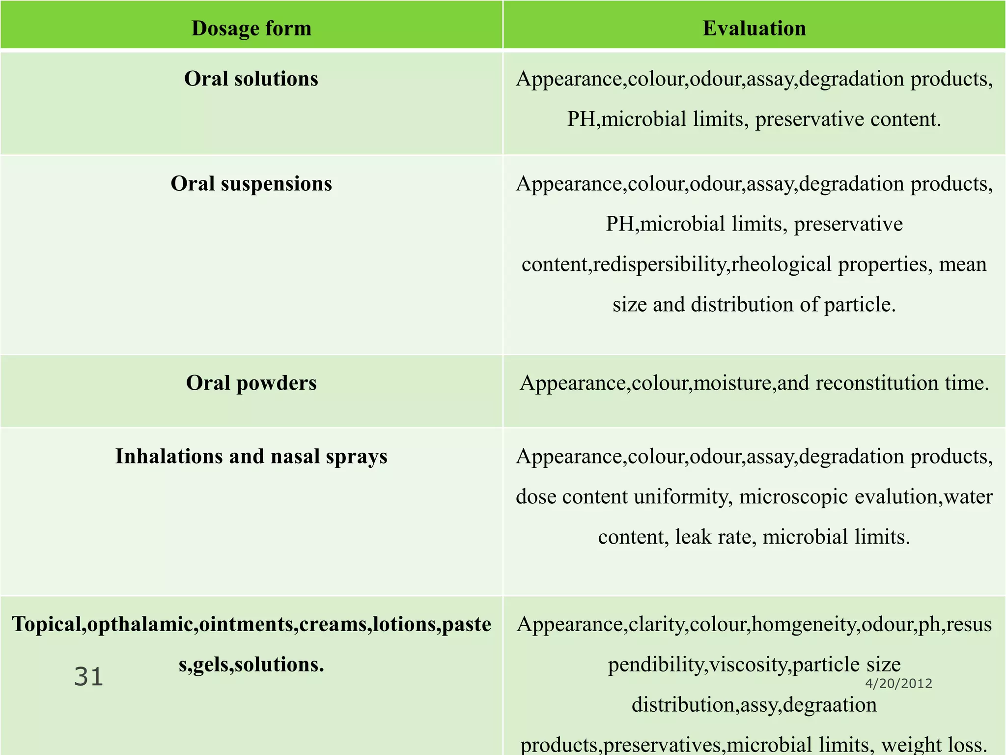Dosage form                                            Evaluation

                  Oral solutions                    Appearance,colour,odour,assay,degradation products,
                                                         PH,microbial limits, preservative content.

                Oral suspensions                    Appearance,colour,odour,assay,degradation products,
                                                             PH,microbial limits, preservative
                                                    content,redispersibility,rheological properties, mean
                                                              size and distribution of particle.


                  Oral powders                      Appearance,colour,moisture,and reconstitution time.


           Inhalations and nasal sprays             Appearance,colour,odour,assay,degradation products,
                                                    dose content uniformity, microscopic evalution,water
                                                            content, leak rate, microbial limits.


Topical,opthalamic,ointments,creams,lotions,paste   Appearance,clarity,colour,homgeneity,odour,ph,resus
                 s,gels,solutions.                            pendibility,viscosity,particle size
      31                                                                                    4/20/2012
                                                                distribution,assy,degraation
                                                    products,preservatives,microbial limits, weight loss.
 