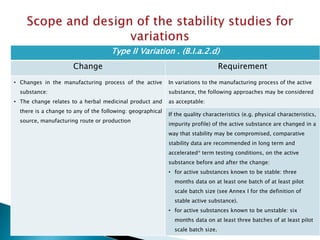 4/16/2014 15
Type II Variation . (B.I.a.2.d)
Change Requirement
• Changes in the manufacturing process of the active
substance:
• The change relates to a herbal medicinal product and
there is a change to any of the following: geographical
source, manufacturing route or production
In variations to the manufacturing process of the active
substance, the following approaches may be considered
as acceptable:
If the quality characteristics (e.g. physical characteristics,
impurity profile) of the active substance are changed in a
way that stability may be compromised, comparative
stability data are recommended in long term and
accelerated* term testing conditions, on the active
substance before and after the change:
• for active substances known to be stable: three
months data on at least one batch of at least pilot
scale batch size (see Annex I for the definition of
stable active substance).
• for active substances known to be unstable: six
months data on at least three batches of at least pilot
scale batch size.
 