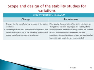 4/16/2014 16
Type II Variation . (B.I.a.2.d)
Change Requirement
• Changes in the manufacturing process of the active
substance:
• The change relates to a herbal medicinal product and
there is a change to any of the following: geographical
source, manufacturing route or production
If the quality characteristics of the active substance are
changed in a way that may impact the stability of the
finished product, additional stability data on the finished
product, in long term and accelerated* testing
conditions, six months data on at least two batches of at
least pilot scale batch size are recommended.
 