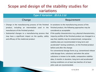 4/16/2014 23
Type II Variation . (B.II.b.3.b)
Change Requirement
• Change in the manufacturing process of the finished
product, including an intermediate used in the
manufacture of the finished product:
• Substantial changes to a manufacturing process that
may have a significant impact on the quality, safety
and efficacy of the medicinal product
In variations to the manufacturing process of the
finished product, the following approaches may be
considered as acceptable:
If the quality characteristics (e.g. physical characteristics,
impurity profile) of the finished product are changed in a
way that stability may be compromised, comparative
stability data are recommended in long term and
accelerated* testing conditions, on the finished product
before and after the change:
For conventional dosage forms (e.g. conventional release
solid dosage form, solutions) and when the active
substance is known to be stable, comparative stability
data, 6 months in duration, long term and accelerated*
testing conditions on at least two batches of at least
pilot scale are recommended.
 
