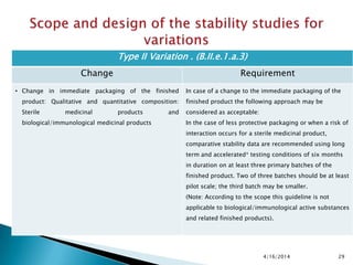 4/16/2014 29
Type II Variation . (B.II.e.1.a.3)
Change Requirement
• Change in immediate packaging of the finished
product: Qualitative and quantitative composition:
Sterile medicinal products and
biological/immunological medicinal products
In case of a change to the immediate packaging of the
finished product the following approach may be
considered as acceptable:
In the case of less protective packaging or when a risk of
interaction occurs for a sterile medicinal product,
comparative stability data are recommended using long
term and accelerated* testing conditions of six months
in duration on at least three primary batches of the
finished product. Two of three batches should be at least
pilot scale; the third batch may be smaller.
(Note: According to the scope this guideline is not
applicable to biological/immunological active substances
and related finished products).
 