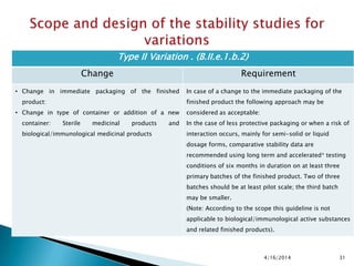 4/16/2014 31
Type II Variation . (B.II.e.1.b.2)
Change Requirement
• Change in immediate packaging of the finished
product:
• Change in type of container or addition of a new
container: Sterile medicinal products and
biological/immunological medicinal products
In case of a change to the immediate packaging of the
finished product the following approach may be
considered as acceptable:
In the case of less protective packaging or when a risk of
interaction occurs, mainly for semi-solid or liquid
dosage forms, comparative stability data are
recommended using long term and accelerated* testing
conditions of six months in duration on at least three
primary batches of the finished product. Two of three
batches should be at least pilot scale; the third batch
may be smaller.
(Note: According to the scope this guideline is not
applicable to biological/immunological active substances
and related finished products).
 