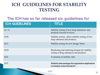 Stability Study Table Example STABILITY STUDIES.pptx