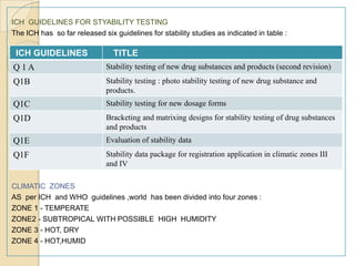 ICH GUIDELINES FOR STYABILITY TESTING
The ICH has so far released six guidelines for stability studies as indicated in table :

 ICH GUIDELINES                 TITLE
Q1A                           Stability testing of new drug substances and products (second revision)
Q1B                           Stability testing : photo stability testing of new drug substance and
                              products.
Q1C                           Stability testing for new dosage forms
Q1D                           Bracketing and matrixing designs for stability testing of drug substances
                              and products
Q1E                           Evaluation of stability data
Q1F                           Stability data package for registration application in climatic zones III
                              and IV

CLIMATIC ZONES
AS per ICH and WHO guidelines ,world has been divided into four zones :
ZONE 1 - TEMPERATE
ZONE2 - SUBTROPICAL WITH POSSIBLE HIGH HUMIDITY
ZONE 3 - HOT, DRY
ZONE 4 - HOT,HUMID
 