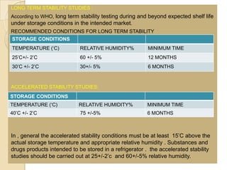 LONG TERM STABILITY STUDIES :
According to WHO, long term stability testing during and beyond expected shelf life
under storage conditions in the intended market.
RECOMMENDED CONDITIONS FOR LONG TERM STABILITY
STORAGE CONDITIONS
TEMPERATURE („C)            RELATIVE HUMIDITY%          MINIMUM TIME
25‟C+/- 2‟C                 60 +/- 5%                   12 MONTHS
30‟C +/- 2‟C                30+/- 5%                    6 MONTHS



ACCELERATED STABILITY STUDIES:
STORAGE CONDITIONS
TEMPERATURE („C)           RELATIVE HUMIDITY%           MINIMUM TIME
40‟C +/- 2‟C                75 +/-5%                    6 MONTHS



In , general the accelerated stability conditions must be at least 15‟C above the
actual storage temperature and appropriate relative humidity . Substances and
drugs products intended to be stored in a refrigerator . the accelerated stability
studies should be carried out at 25+/-2‟c and 60+/-5% relative humidity.
 