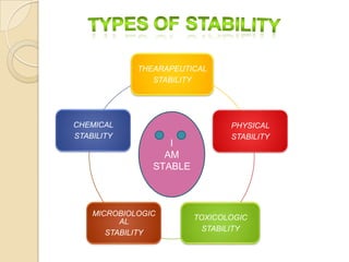 THEARAPEUTICAL
                STABILITY




CHEMICAL                        PHYSICAL
STABILITY                       STABILITY
                   I
                  AM
                STABLE



    MICROBIOLOGIC
                         TOXICOLOGIC
          AL
                           STABILITY
       STABILITY
 