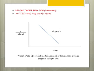  SECOND ORDER REACTION (Continued):
 Kt = 2.303/ (a-b) × log b (a-x) / a (b-x)
x slope = k
a(a-x)
Time
Plot of x/a (a-x) versus time for a second order reaction giving a
diagonal straight line.
 