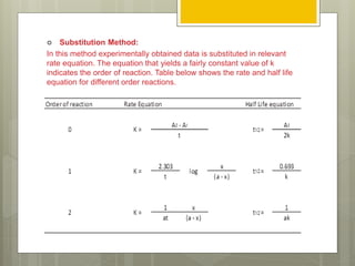  Substitution Method:
In this method experimentally obtained data is substituted in relevant
rate equation. The equation that yields a fairly constant value of k
indicates the order of reaction. Table below shows the rate and half life
equation for different order reactions.
 