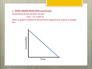  ZERO ORDER REACTION (continued).
Substituting above equation we get,
T0.9 = A⁰ -0.9A⁰ /k
When a graph is plotted of concentration against time it gives a straight
line
 