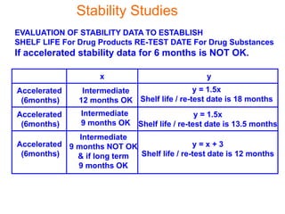 Accelerated
(6months)
Intermediate
12 months OK
y = 1.5x
Shelf life / re-test date is 18 months
x y
Accelerated
(6months)
Intermediate
9 months OK
y = 1.5x
Shelf life / re-test date is 13.5 months
Accelerated
(6months)
Intermediate
9 months NOT OK
& if long term
9 months OK
y = x + 3
Shelf life / re-test date is 12 months
EVALUATION OF STABILITY DATA TO ESTABLISH
SHELF LIFE For Drug Products RE-TEST DATE For Drug Substances
If accelerated stability data for 6 months is NOT OK.
Stability Studies
 