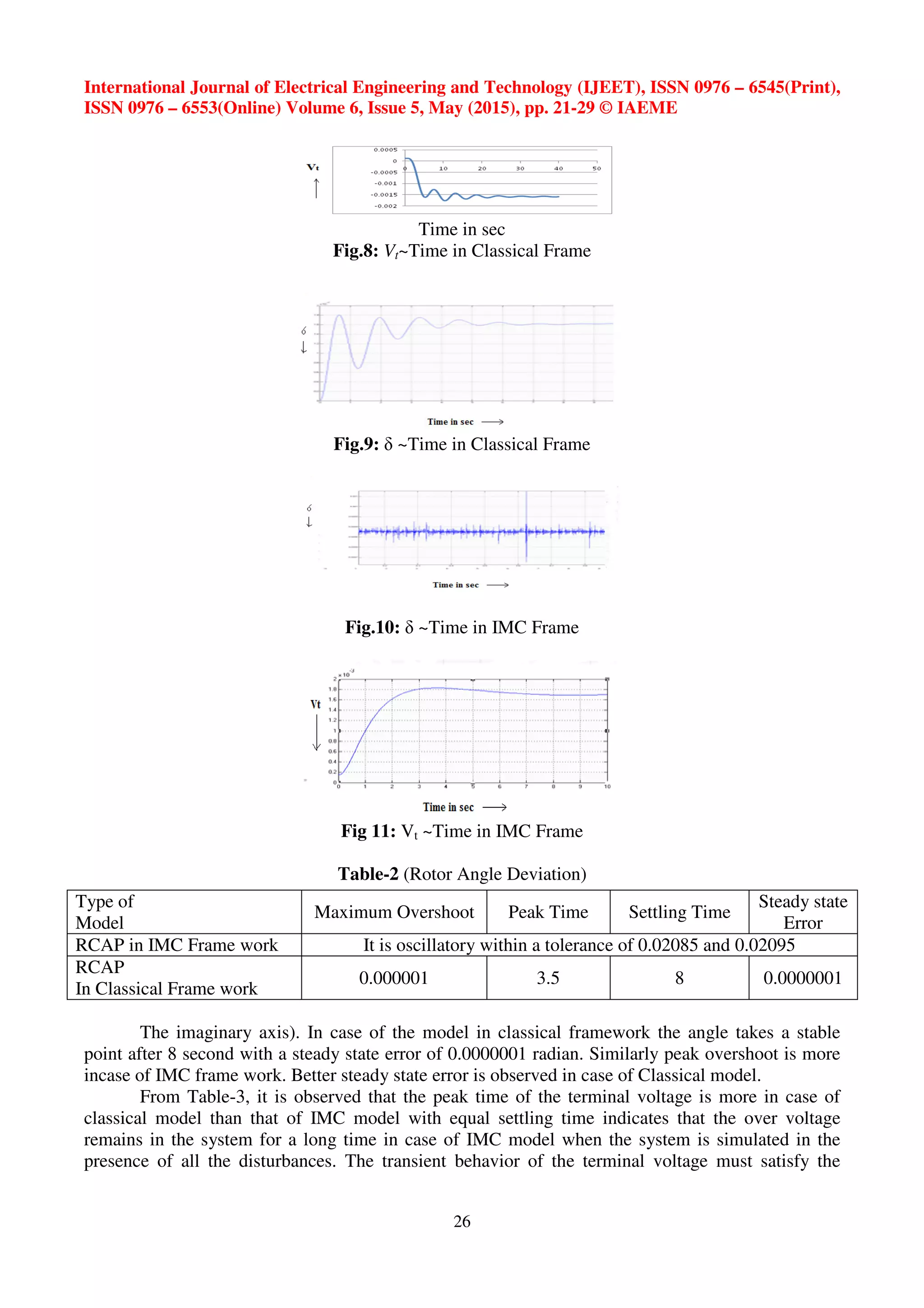International Journal of Electrical Engineering and Technology (IJEET), ISSN 0976 – 6545(Print),
ISSN 0976 – 6553(Online) Volume 6, Issue 5, May (2015), pp. 21-29 © IAEME
26
Time in sec
Fig.8: Vt~Time in Classical Frame
Fig.9: δ ~Time in Classical Frame
Fig.10: δ ~Time in IMC Frame
Fig 11: Vt ~Time in IMC Frame
Table-2 (Rotor Angle Deviation)
The imaginary axis). In case of the model in classical framework the angle takes a stable
point after 8 second with a steady state error of 0.0000001 radian. Similarly peak overshoot is more
incase of IMC frame work. Better steady state error is observed in case of Classical model.
From Table-3, it is observed that the peak time of the terminal voltage is more in case of
classical model than that of IMC model with equal settling time indicates that the over voltage
remains in the system for a long time in case of IMC model when the system is simulated in the
presence of all the disturbances. The transient behavior of the terminal voltage must satisfy the
Type of
Model
Maximum Overshoot Peak Time Settling Time
Steady state
Error
RCAP in IMC Frame work It is oscillatory within a tolerance of 0.02085 and 0.02095
RCAP
In Classical Frame work
0.000001 3.5 8 0.0000001
 