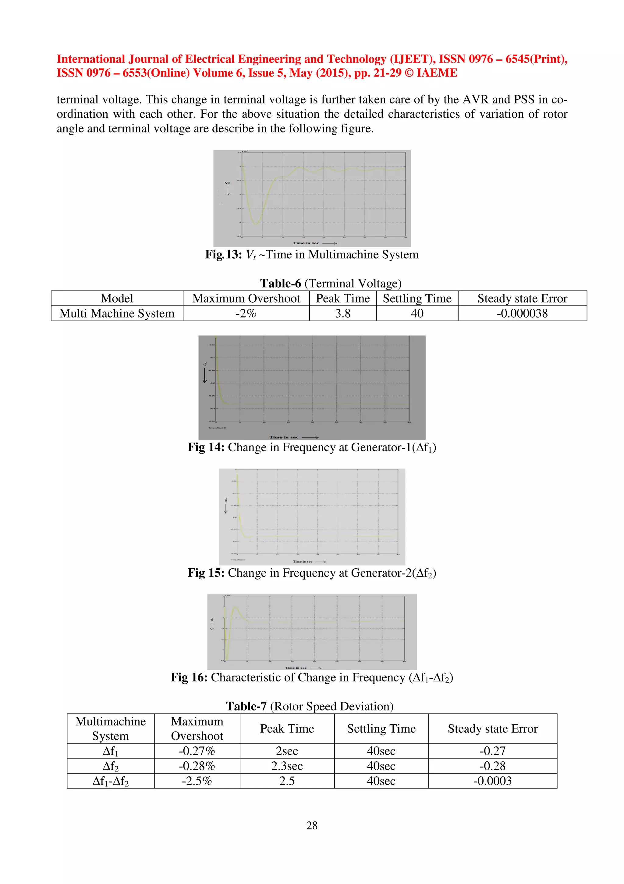 International Journal of Electrical Engineering and Technology (IJEET), ISSN 0976 – 6545(Print),
ISSN 0976 – 6553(Online) Volume 6, Issue 5, May (2015), pp. 21-29 © IAEME
28
terminal voltage. This change in terminal voltage is further taken care of by the AVR and PSS in co-
ordination with each other. For the above situation the detailed characteristics of variation of rotor
angle and terminal voltage are describe in the following figure.
Fig.13: Vt ~Time in Multimachine System
Table-6 (Terminal Voltage)
Model Maximum Overshoot Peak Time Settling Time Steady state Error
Multi Machine System -2% 3.8 40 -0.000038
Fig 14: Change in Frequency at Generator-1(∆f1)
Fig 15: Change in Frequency at Generator-2(∆f2)
Fig 16: Characteristic of Change in Frequency (∆f1-∆f2)
Table-7 (Rotor Speed Deviation)
Multimachine
System
Maximum
Overshoot
Peak Time Settling Time Steady state Error
∆f1 -0.27% 2sec 40sec -0.27
∆f2 -0.28% 2.3sec 40sec -0.28
∆f1-∆f2 -2.5% 2.5 40sec -0.0003
 