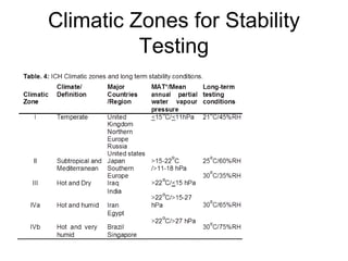 Climatic Zones for Stability
Testing
 