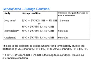 General case – Storage Condition.
Study Storage condition Minimum time period covered by
data at submission
Long term* 25°C ± 2°C/60% RH ± 5% RH
or
30°C ± 2°C/65% RH ± 5% RH
12 months
Intermediate** 30°C ± 2°C/65% RH ± 5% RH 6 months
Accelerated 40°C ± 2°C/75% RH ± 5% RH 6 months
*It is up to the applicant to decide whether long term stability studies are
performed at 25  2°C/60% RH  5% RH or 30°C  2°C/65% RH  5% RH.
**If 30°C  2°C/65% RH  5% RH is the long-term condition, there is no
intermediate condition.
 