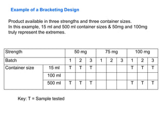 Strength 50 mg 75 mg 100 mg
Batch 1 2 3 1 2 3 1 2 3
Container size 15 ml T T T T T T
100 ml
500 ml T T T T T T
Example of a Bracketing Design
Key: T = Sample tested
Product available in three strengths and three container sizes.
In this example, 15 ml and 500 ml container sizes & 50mg and 100mg
truly represent the extremes.
 