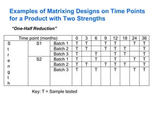 Examples of Matrixing Designs on Time Points
for a Product with Two Strengths
Time point (months) 0 3 6 9 12 18 24 36
S
t
r
e
n
g
t
h
S1 Batch 1 T T T T T T
Batch 2 T T T T T T
Batch 3 T T T T T
S2 Batch 1 T T T T T
Batch 2 T T T T T T
Batch 3 T T T T T
“One-Half Reduction”
Key: T = Sample tested
 