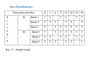 Time point (months) 0 3 6 9 12 18 24 36
S
t
r
e
n
g
t
h
S1 Batch 1 T T T T T T
Batch 2 T T T T T T
Batch 3 T T T T T T T
S2 Batch 1 T T T T T T T
Batch 2 T T T T T T
Batch 3 T T T T T T
“One-ThirdReduction”
Key: T = Sample tested
 