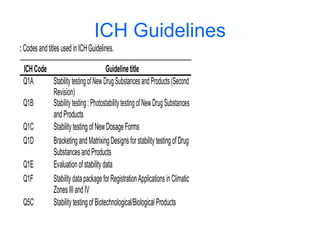 ICH Guidelines
:Codesandtitles usedinICHGuidelines.
ICHCode Guidelinetitle
Q1A StabilitytestingofNewDrugSubstancesandProducts(Second
Revision)
Q1B Stabilitytesting:PhotostabilitytestingofNewDrug Substances
andProducts
Q1C StabilitytestingofNewDosageForms
Q1D BracketingandMatrixingDesignsforstabilitytestingofDrug
SubstancesandProducts
Q1E Evaluationofstabilitydata
Q1F StabilitydatapackageforRegistrationApplicationsinClimatic
ZonesIIIandIV
Q5C StabilitytestingofBiotechnological/BiologicalProducts
 