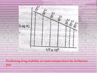 Predicting drug stability at room temperature by Arrhenius
plot
 