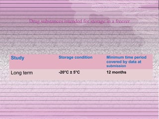 Drug substances intended for storage in a freezer




Study                 Storage condition      Minimum time period
                                             covered by data at
                                             submission

Long term             -20°C ± 5°C            12 months
 