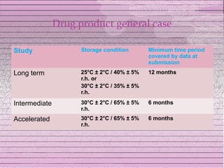 Drug product general case

Study                Storage condition       Minimum time period
                                             covered by data at
                                             submission
Long term            25°C ± 2°C / 40% ± 5%   12 months
                     r.h. or
                     30°C ± 2°C / 35% ± 5%
                     r.h.

Intermediate         30°C ± 2°C / 65% ± 5%   6 months
                     r.h.
Accelerated          30°C ± 2°C / 65% ± 5%   6 months
                     r.h.
 