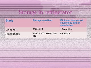 Storage in refrigerator
Study             Storage condition       Minimum time period
                                          covered by data at
                                          submission
Long term         5°C ± 3°C               12 months

Accelerated       25°C ± 2°C / 60% ± 5%   6 months
                  r.h.
 