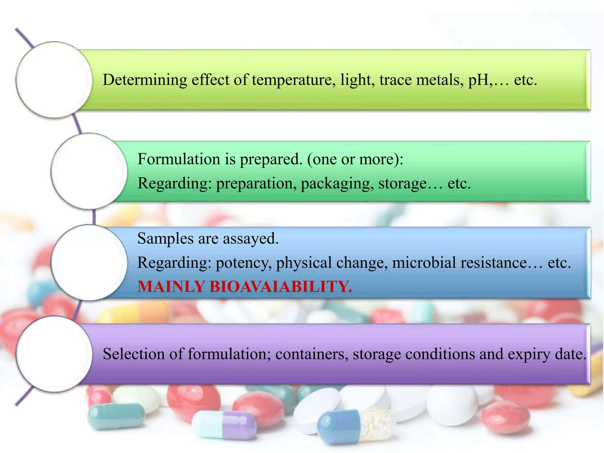 Determining effect of temperature, light, trace metals, pH,… etc.
Formulation is prepared. (one or more):
Regarding: preparation, packaging, storage… etc.
Samples are assayed.
Regarding: potency, physical change, microbial resistance… etc.
MAINLY BIOAVAIABILITY.
Selection of formulation; containers, storage conditions and expiry date.
 