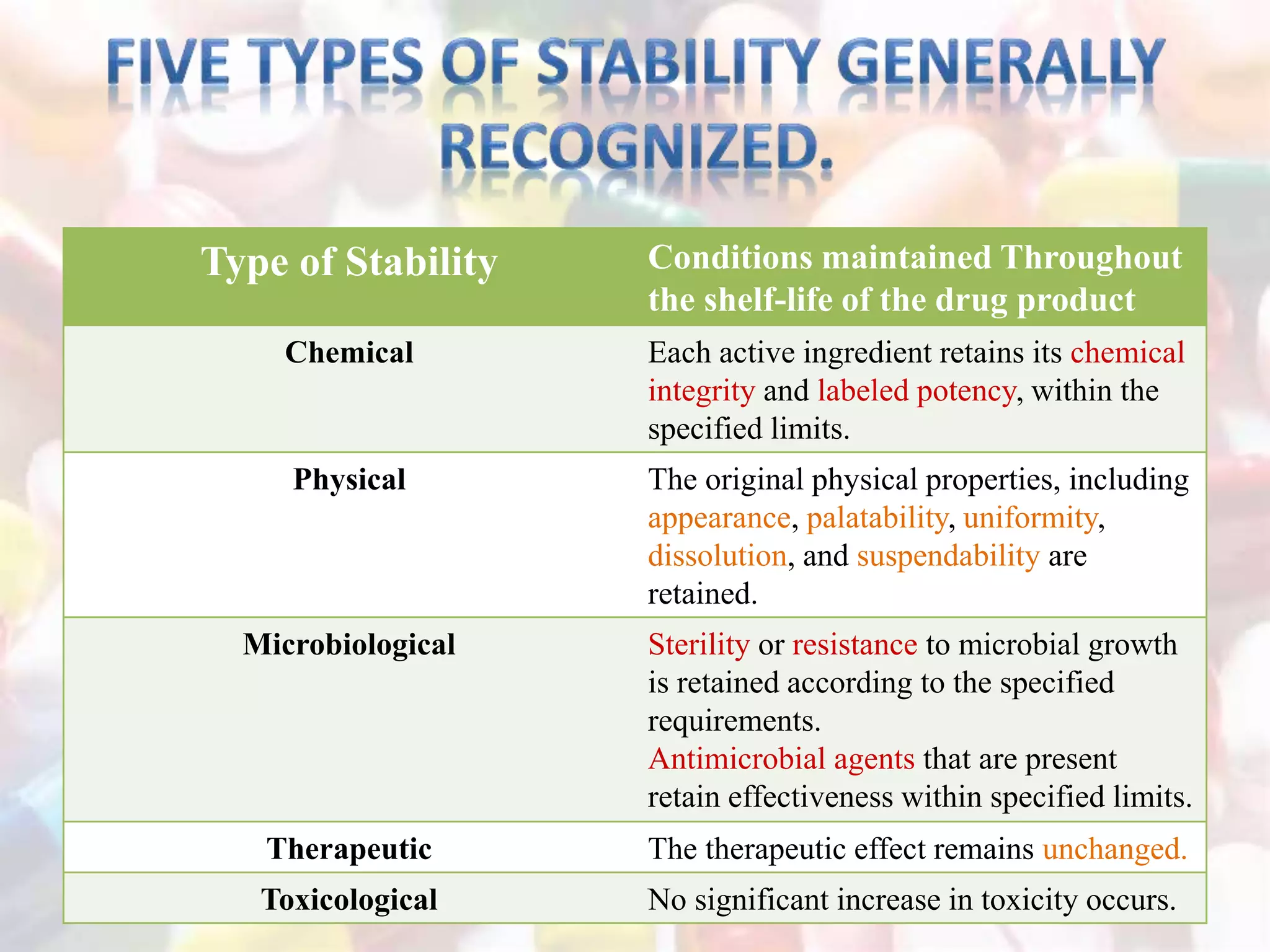 Type of Stability Conditions maintained Throughout
the shelf-life of the drug product
Chemical Each active ingredient retains its chemical
integrity and labeled potency, within the
specified limits.
Physical The original physical properties, including
appearance, palatability, uniformity,
dissolution, and suspendability are
retained.
Microbiological Sterility or resistance to microbial growth
is retained according to the specified
requirements.
Antimicrobial agents that are present
retain effectiveness within specified limits.
Therapeutic The therapeutic effect remains unchanged.
Toxicological No significant increase in toxicity occurs.
 