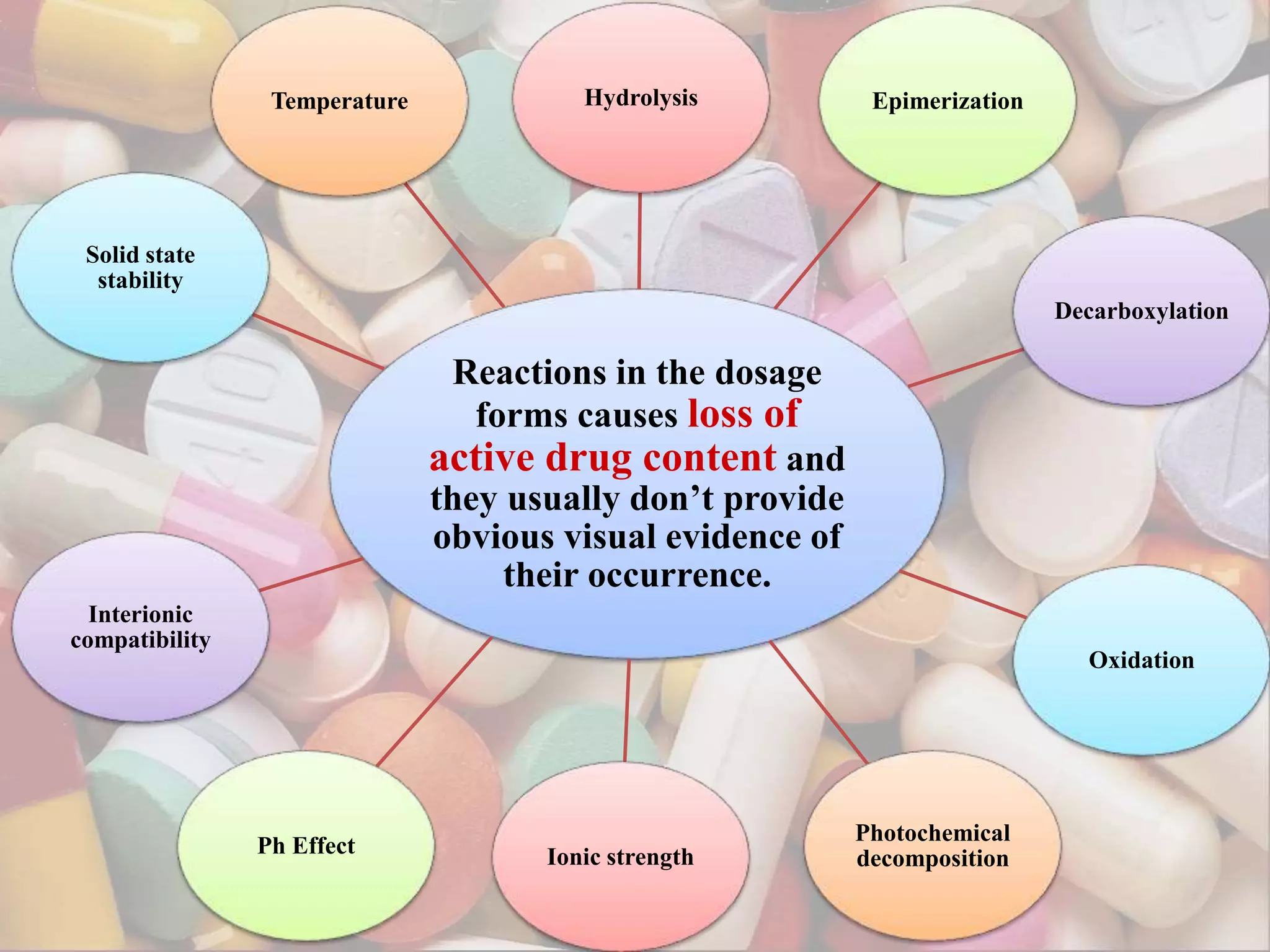 Reactions in the dosage
forms causes loss of
active drug content and
they usually don’t provide
obvious visual evidence of
their occurrence.
Hydrolysis Epimerization
Decarboxylation
Oxidation
Photochemical
decompositionIonic strengthPh Effect
Interionic
compatibility
Solid state
stability
Temperature
 