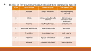  The list of few phytopharmaceuticals and their therapeutic benefit
Sr.no Phytochemical Botanical name Therapeautic uses
1 Atropine Atropa belladonna Impaired memory
retrieval
2 Caffein Coffea arabica, Camellia
sinensis
CNS stimulant,
decreased tonic
immobility
3 Cocaine Erythroxylum coca CNS stimulant
4 Vincristine, Vinblastine Catharanthus roseus Antitumor
5 Artemisinin Artemisia annua Anti-malarial
6 Morphine Papaver somniferum Analgesic
7 Ajmaline Rauwolfia serpentina Antiarrhythmic
 