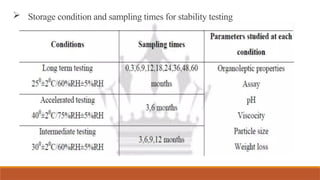  Storage condition and sampling times for stability testing
 