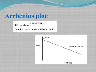 Arrhenius plot:
 