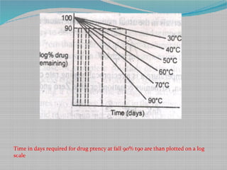 Time in days required for drug ptency at fall 90% t90 are than plotted on a log
scale
 