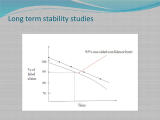Long term stability studies
 