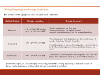 Testing Frequency and Storage Conditions:
For products with a proposed shelf life of at least 12 months
Stability testing Storage Condition Testing frequency
Long term
25°C ± 2°C/60% RH ± 5% or
30°C ± 2°C/65% ± 5% RH
Every 3 months over the first year,
Every 6 months over the second year and
Annually thereafter through out the proposed shelf life
Accelerated
40°C ± 2°C/75% ± 5% RH
Three time points including initial and final points from a 6
months study (e.g., 0, 3, and 6 months).
Fourth time point or increased testing can be conducted based
on developmental experience where significant changes can
occur.
Intermediate 30°C ± 2°C/65% ± 5% RH
A minimum of four time points including initial and final time
points from a 12 month study (e.g., 0, 6, 9 and 12 months).
Reduced designs, i.e., matrixing or bracketing, where the testing frequency is reduced or certain
factor combinations are not tested at all, can be applied, if justified.
 