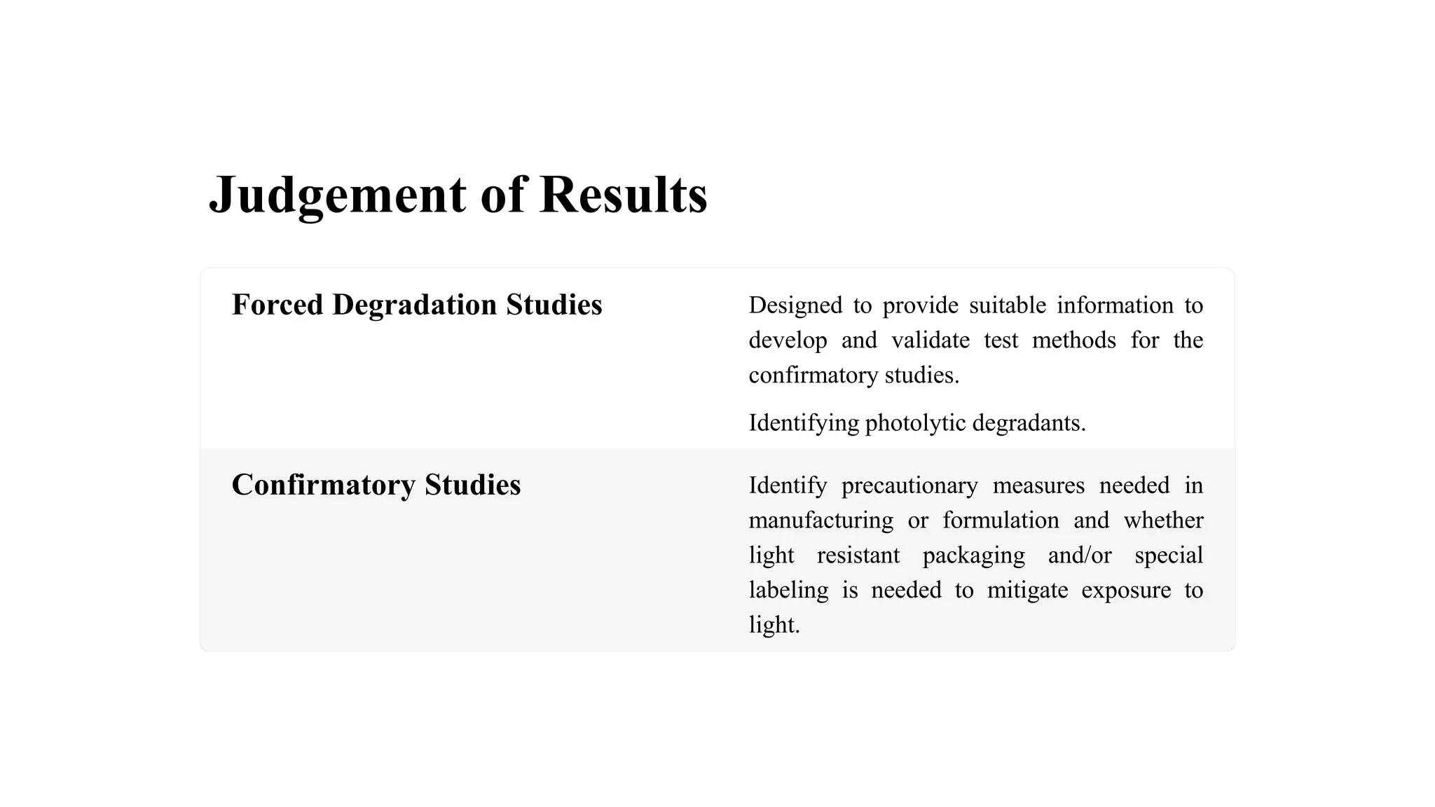 Judgement of Results
Forced Degradation Studies Designed to provide suitable information to
develop and validate test methods for the
confirmatory studies.
Identifying photolytic degradants.
Confirmatory Studies Identify precautionary measures needed in
manufacturing or formulation and whether
light resistant packaging and/or special
labeling is needed to mitigate exposure to
light.
 