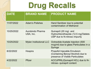 Drug Recalls
DATE BRAND NAME PRODUCT NAME
11/07/2022 Adam’s Polishes Hand Sanitizer due to potential
contamination of Methanol
10/25/2022 Aurobindo Pharma
USA, Inc.
Quinapril (20 mg) and
Hydrochlorothiazide (12.5 mg)Tablets
USP due to N-nitroso impurity
10/25/2022 Mylan Institutional LLC Octreotide Acetate Injection (500
mcg/ml) due to glass Particulates in a
Syringe
8/22/2022 Hospira Propofol Injecable Emulsiom
(Containing Benzyl Alcohol) due to
presence of Visible Particulates
4/22/2022 Pfizer ACCUPRIL(Quinapril HCL) due to N-
nitroso- quinapril content
 