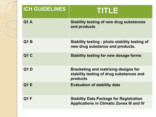 ICH GUIDELINES TITLE
Q1 A Stability testing of new drug substances
and products
Q1 B Stability testing : photo stability testing of
new drug substance and products.
Q1 C Stability testing for new dosage forms
Q1 D Bracketing and matrixing designs for
stability testing of drug substances and
products
Q1 E Evaluation of stability data
Q1 F Stability Data Package for Registration
Applications in Climatic Zones III and IV
 