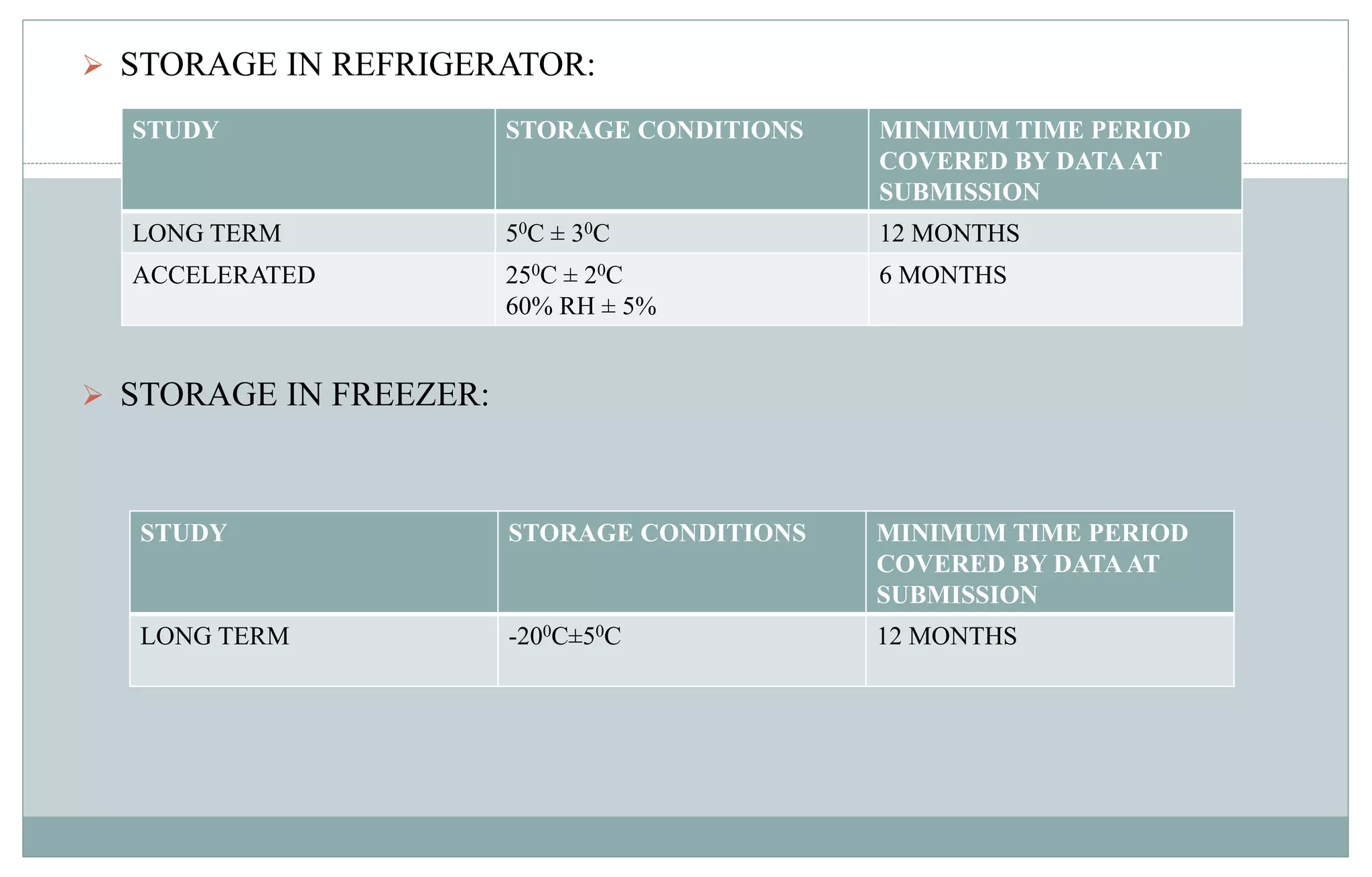  STORAGE IN REFRIGERATOR:
 STORAGE IN FREEZER:
STUDY STORAGE CONDITIONS MINIMUM TIME PERIOD
COVERED BY DATAAT
SUBMISSION
LONG TERM 50C ± 30C 12 MONTHS
ACCELERATED 250C ± 20C
60% RH ± 5%
6 MONTHS
STUDY STORAGE CONDITIONS MINIMUM TIME PERIOD
COVERED BY DATAAT
SUBMISSION
LONG TERM -200C±50C 12 MONTHS
 