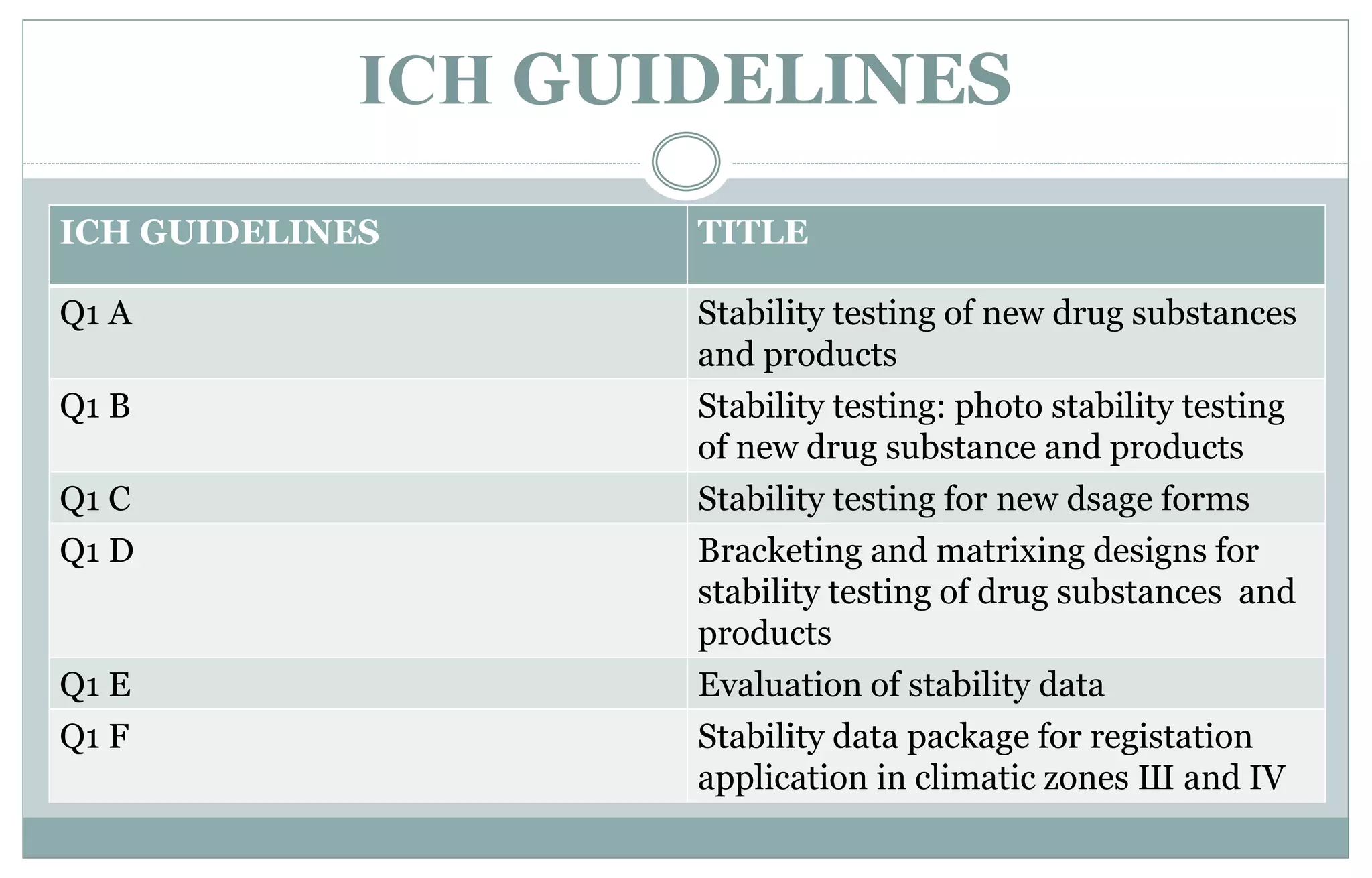 ICH GUIDELINES
ICH GUIDELINES TITLE
Q1 A Stability testing of new drug substances
and products
Q1 B Stability testing: photo stability testing
of new drug substance and products
Q1 C Stability testing for new dsage forms
Q1 D Bracketing and matrixing designs for
stability testing of drug substances and
products
Q1 E Evaluation of stability data
Q1 F Stability data package for registation
application in climatic zones Ш and IV
 