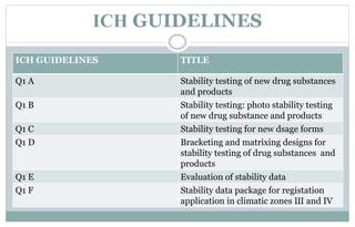 Stability testing protocols | PPTX | Pharmaceutical Industry | Industries